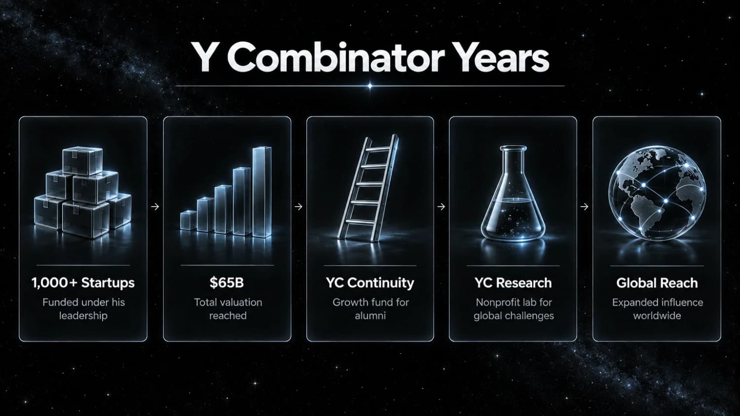 Y Combinator Years: over 1,000 startups funded reaching $65B in total valuation, plus YC Continuity, YC Research and a wider global reach