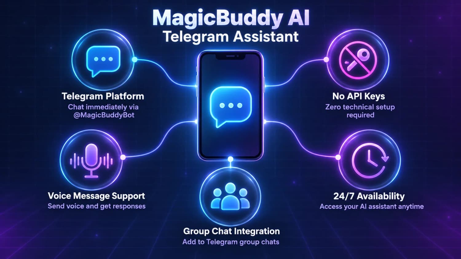 MagicBuddy AI Telegram Assistant: Telegram Platform, No API Keys, Voice Message Support, Group Chat Integration, and 24/7 Availability.