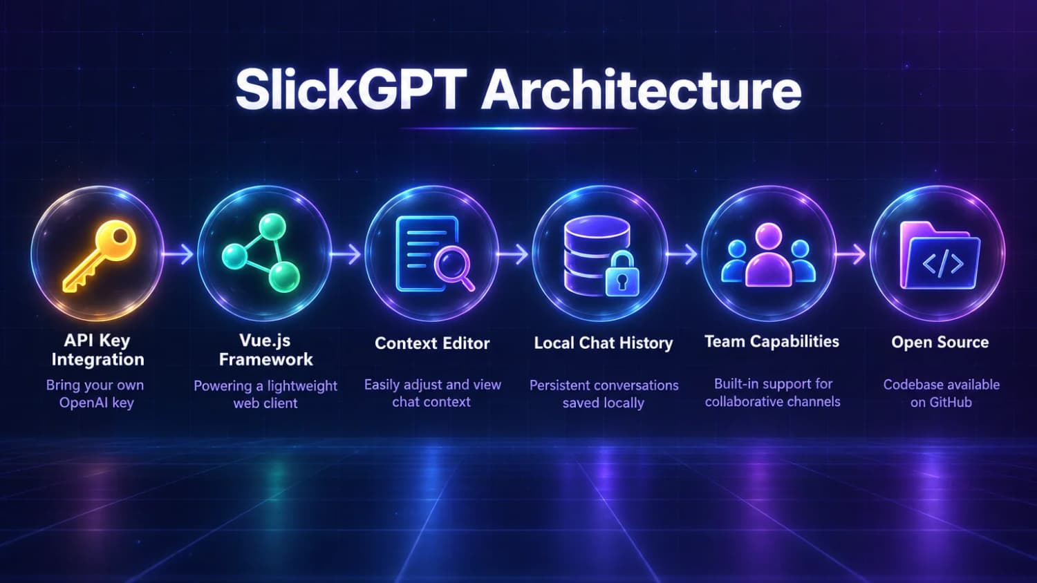 SlickGPT Architecture: Vue.js Framework, API Key Integration, Local Chat History, Context Editor, Team Capabilities, and Open Source on GitHub.