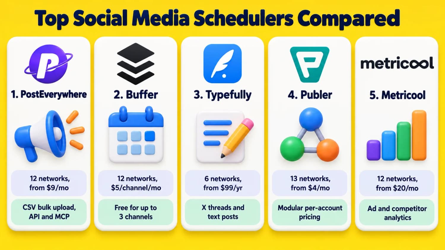 Top Social Media Schedulers Compared: PostEverywhere ($9/mo, 12 networks), Buffer ($5/channel/mo), Typefully ($99/yr), Publer ($4/mo), and Metricool ($20/mo).