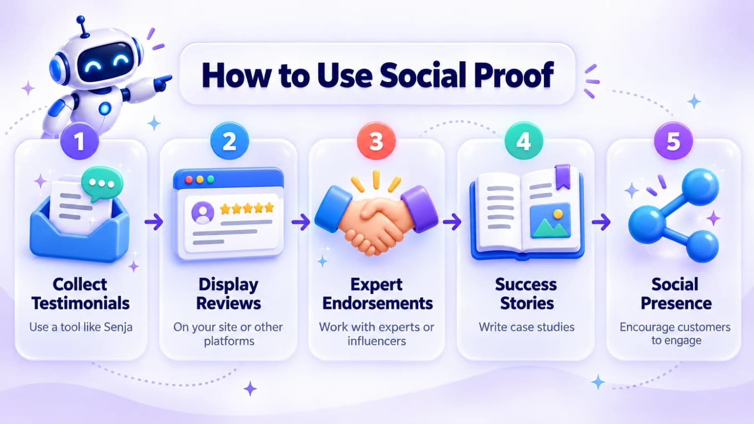 How to Use Social Proof: collect testimonials, display reviews, get expert endorsements, share success stories and promote your social media presence