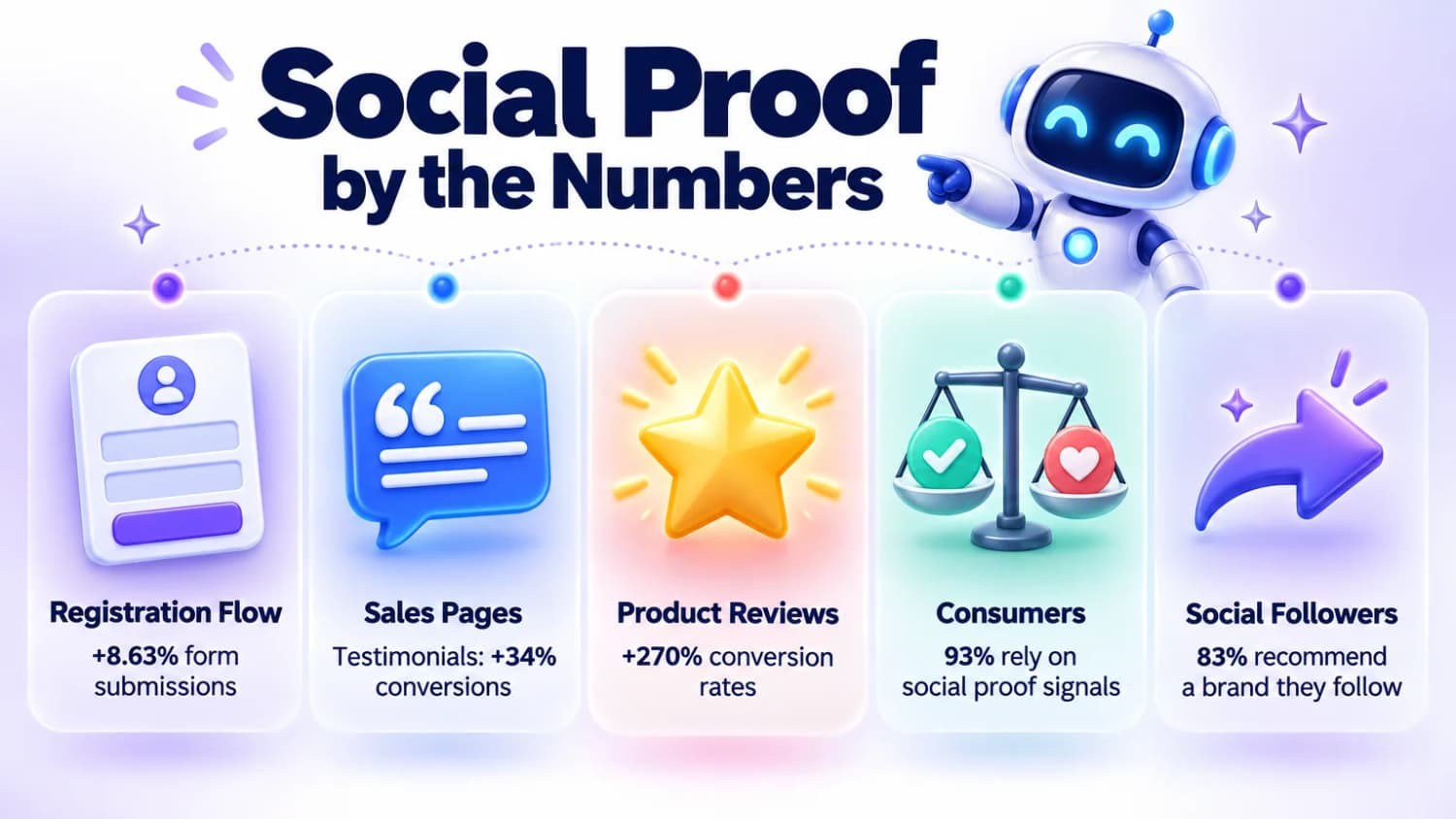 Social Proof by the Numbers: +8.63% form submissions, +34% conversions from testimonials, +270% from reviews, 93% rely on signals and 83% recommend brands