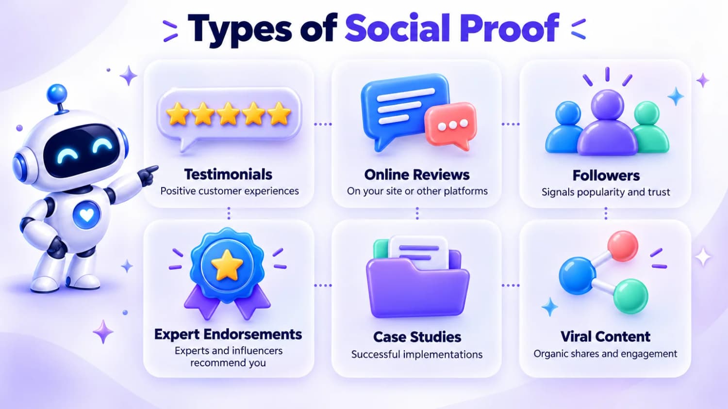 Types of Social Proof: testimonials, online reviews, followers, expert endorsements, case studies and viral content, each with a one-line description