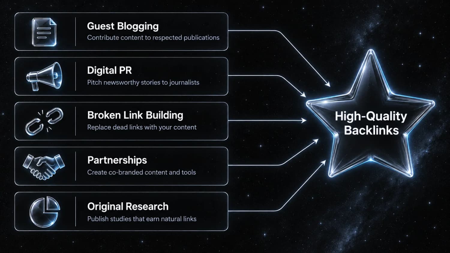 Five link building tactics that lead to high-quality backlinks: guest blogging, digital PR, broken link building, partnerships and original research.