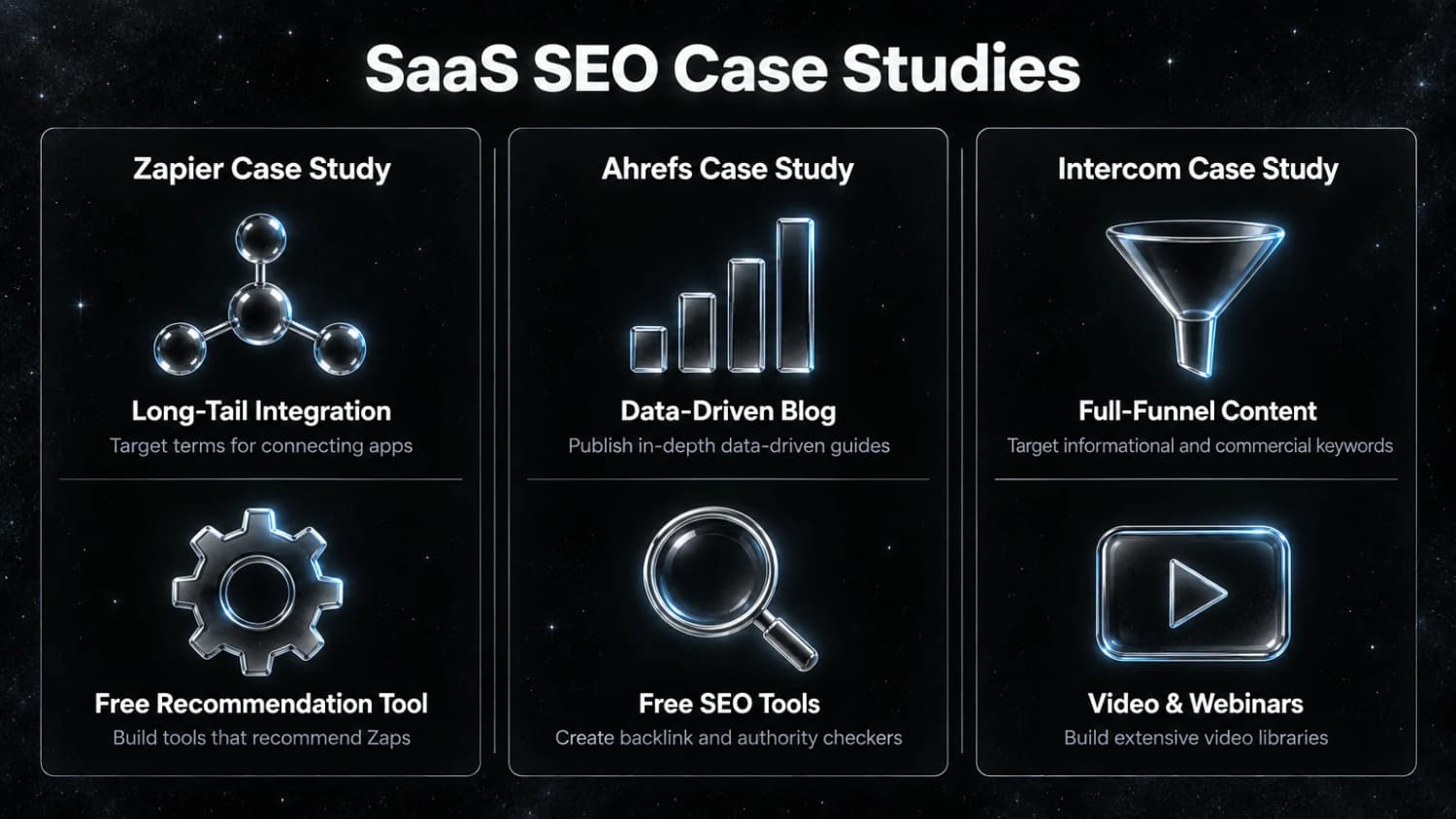SaaS SEO case studies: Zapier's long-tail integration pages, Ahrefs' data-driven blog and free tools, and Intercom's full-funnel content and video.