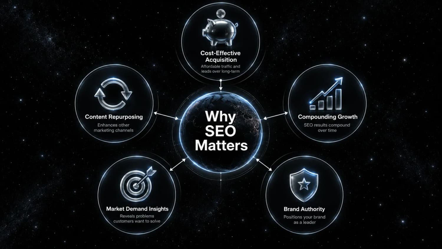 Why SEO matters for startups: cost-effective acquisition, compounding growth, brand authority, market demand insights and content repurposing.