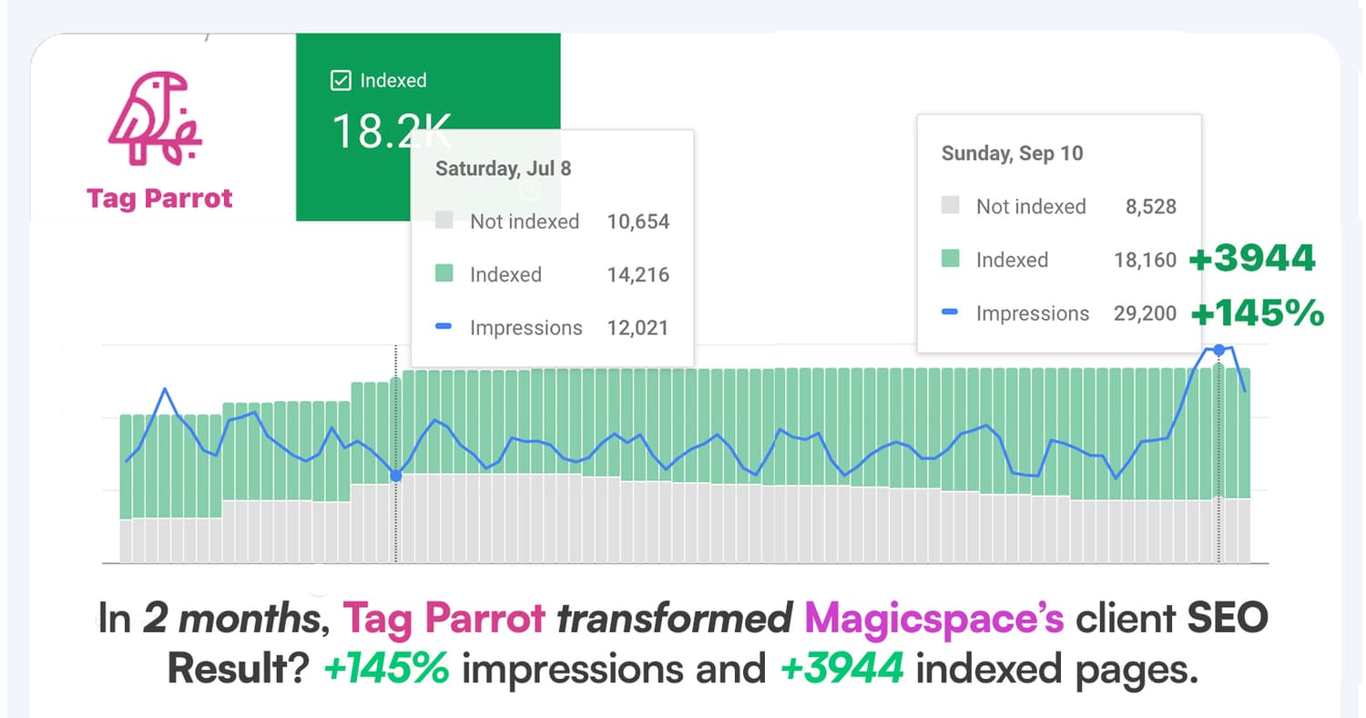 In 2 months, Tag Parrot transformed Magicspace’s client SEO. Result? +145% impressions and +3944 indexed pages.