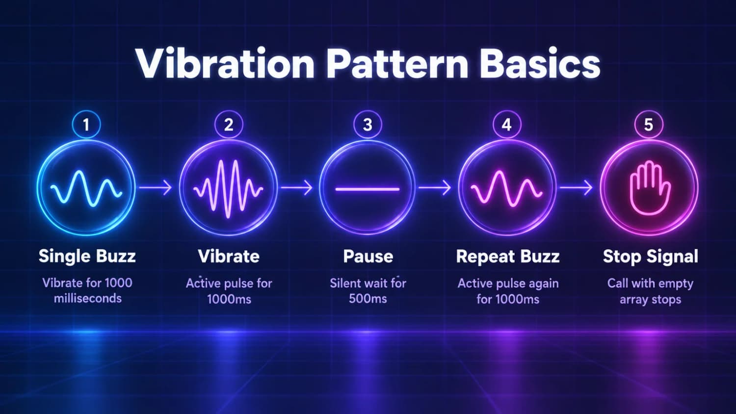 Vibration pattern basics: navigator.vibrate runs 1000 ms on, 500 ms pause, 1000 ms on, and an empty array stops it.
