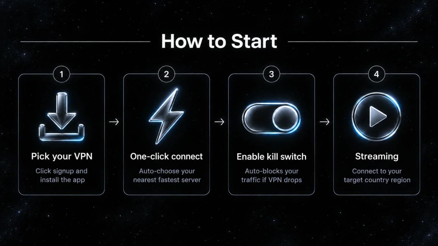 How to Start: Pick your VPN and install, one-click connect to fastest server, enable kill switch for safety, choose streaming region.
