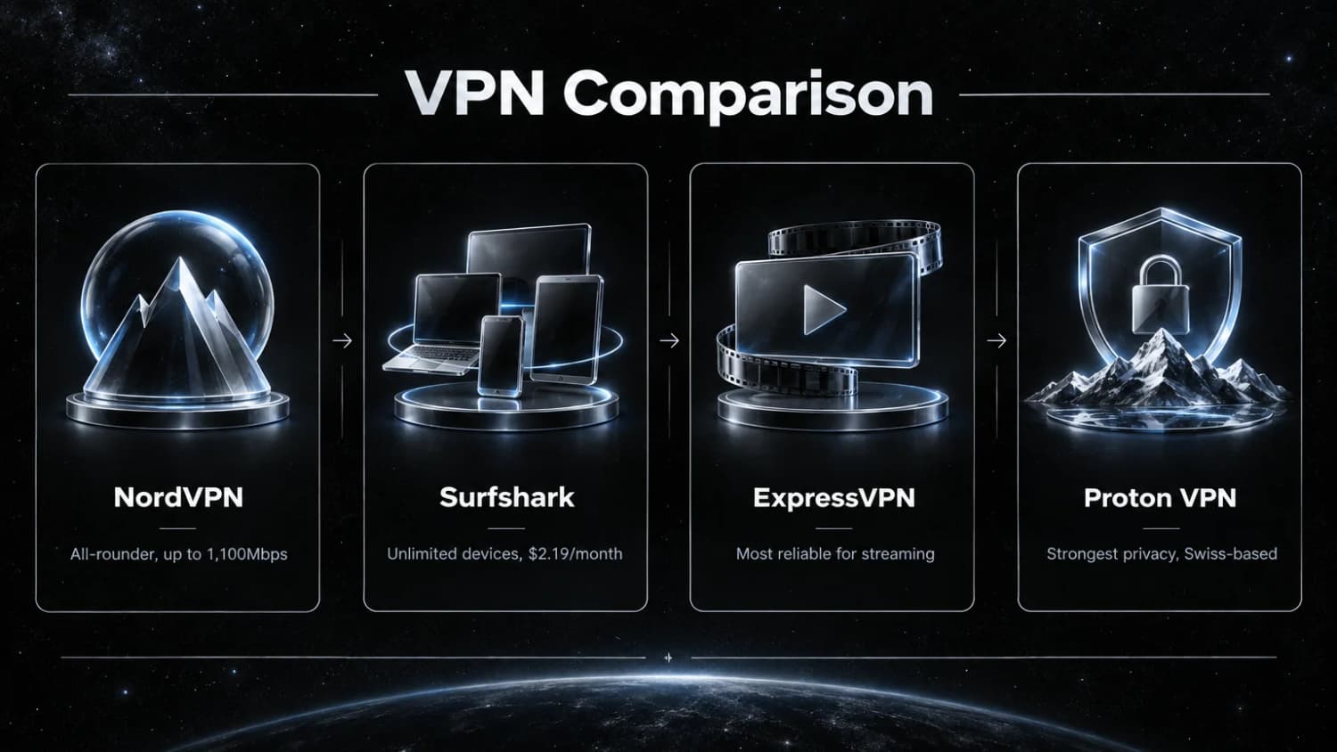 VPN comparison: NordVPN is the all-rounder at up to 1,100Mbps, Surfshark has unlimited devices at $2.19/month, ExpressVPN for streaming, Proton VPN for privacy.