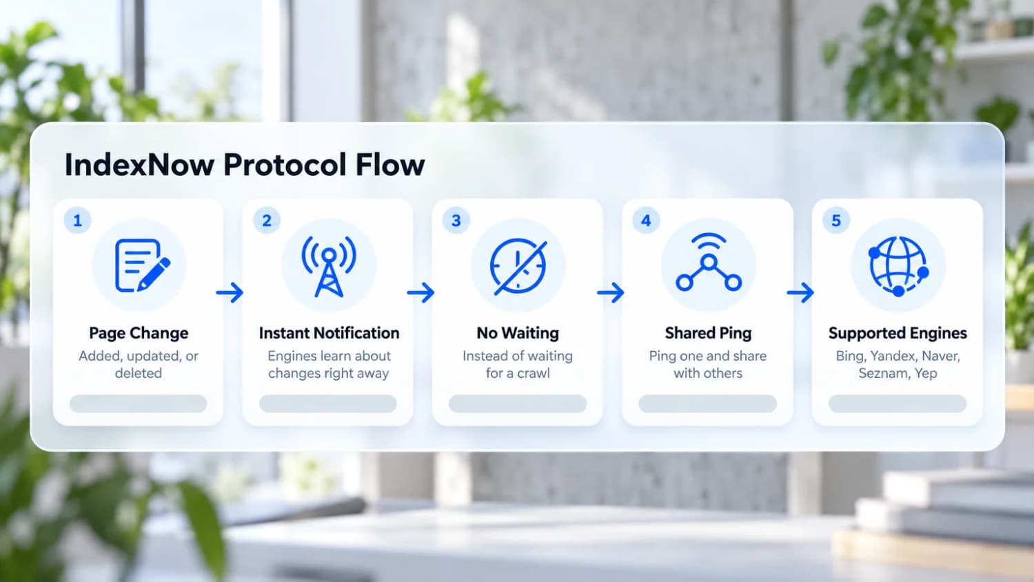 IndexNow protocol flow: a page changes, engines are notified at once, no waiting for a crawl, and one ping is shared with Bing, Yandex, Naver, Seznam and Yep.