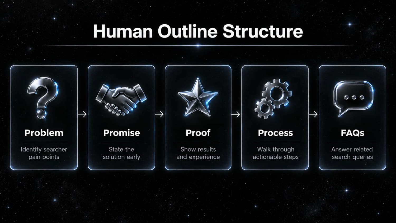 Human Outline Structure: Problem for searcher pain points, Promise for solution, Proof for results, Process for steps, and FAQs for queries.