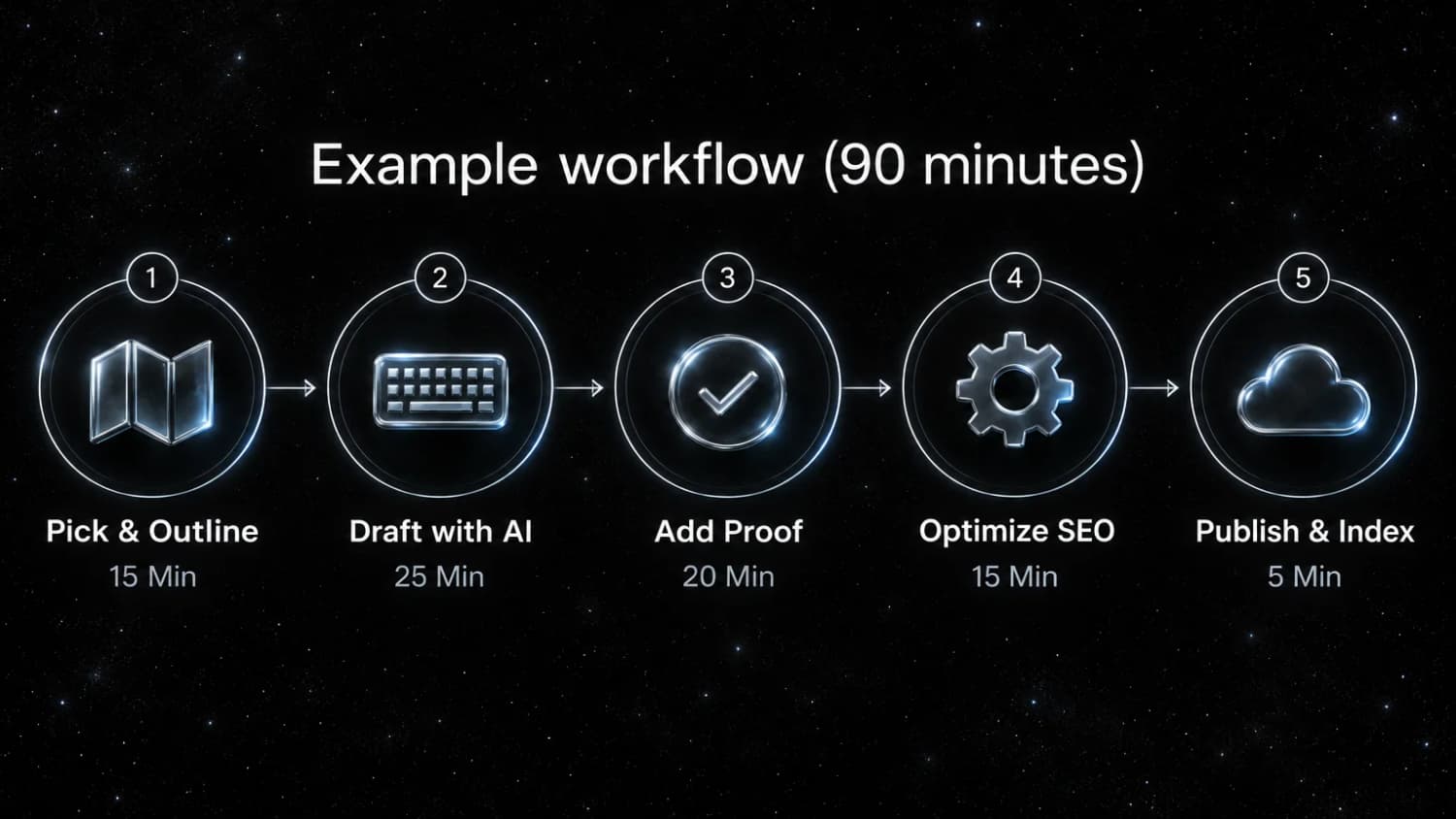 Example workflow in 90 minutes: pick and outline in 15, draft with AI in 25, add proof in 20, optimize SEO in 15, and publish and index in 5.
