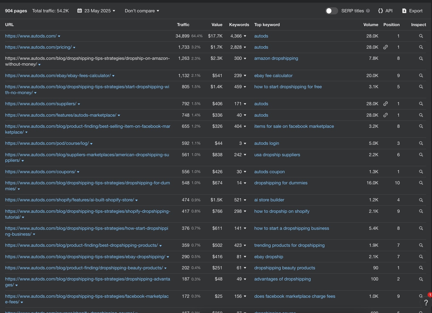 AutoDS Ahrefs data showing top performing blog pages with traffic volume and keyword rankings demonstrating SEO success