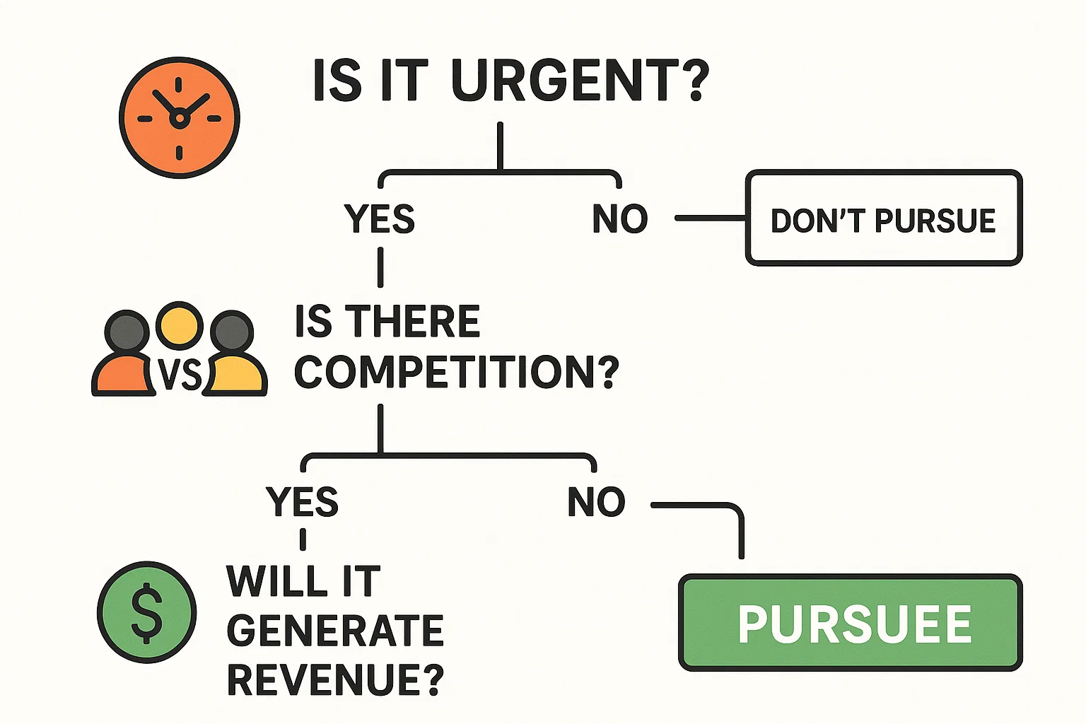Blitz SEO Decision Tree: Use Blitz SEO when urgency, competition, or revenue are at stake.