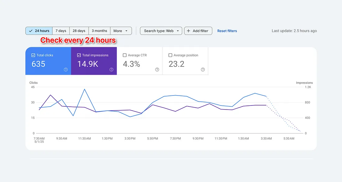 Screenshot of Google Search Console showing daily SEO performance metrics: total clicks, impressions, CTR, and average position over time, with a reminder to check every 24 hours.