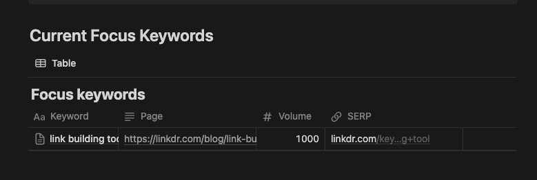 Screenshot of the Blitz SEO Tracker showing a Notion table titled 'Current Focus Keywords' with columns for keyword, page, volume, and SERP. The example row tracks 'link building tool' with a volume of 1000 and links to the target page and SERP.