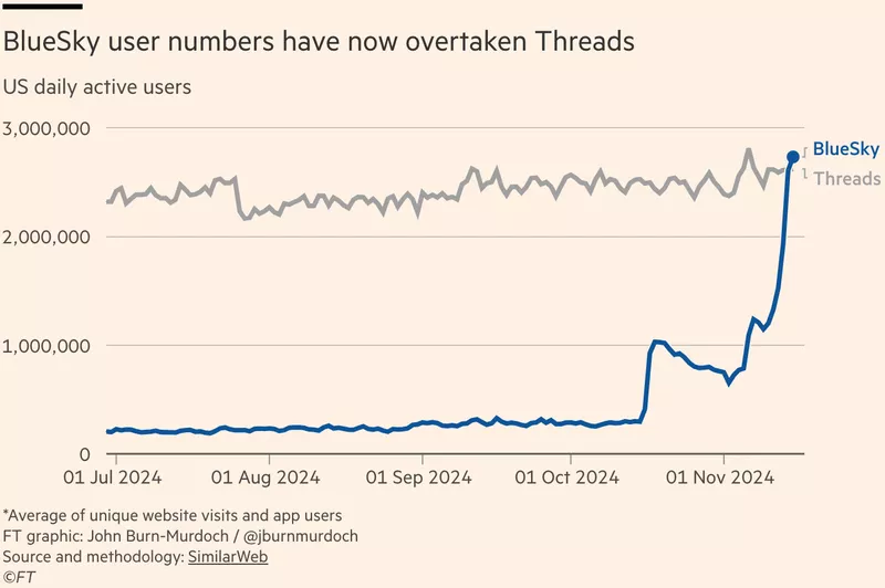 BlueSky user numbers have now overtaken Threads