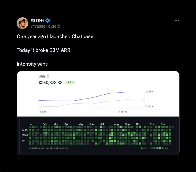 One year ago I launched Chatbase. Today it broke $3M ARR. Intensity wins