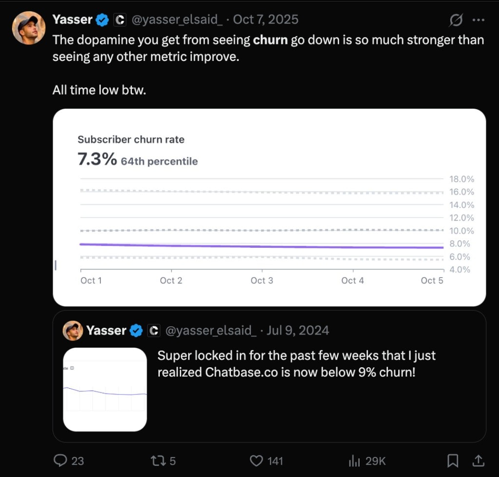 Yasser Elsaid tweet showing Chatbase subscriber churn going down to 7.3 percent