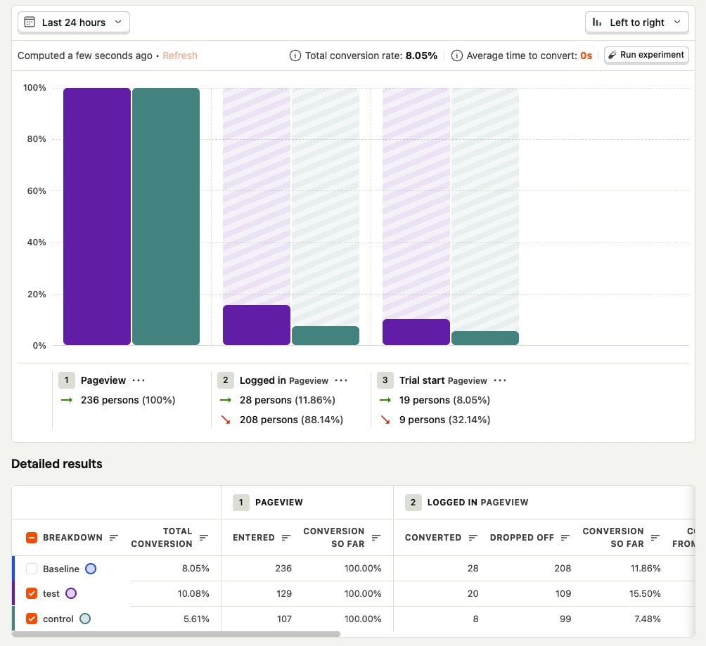 PostHog experiment chart showing conversion rates