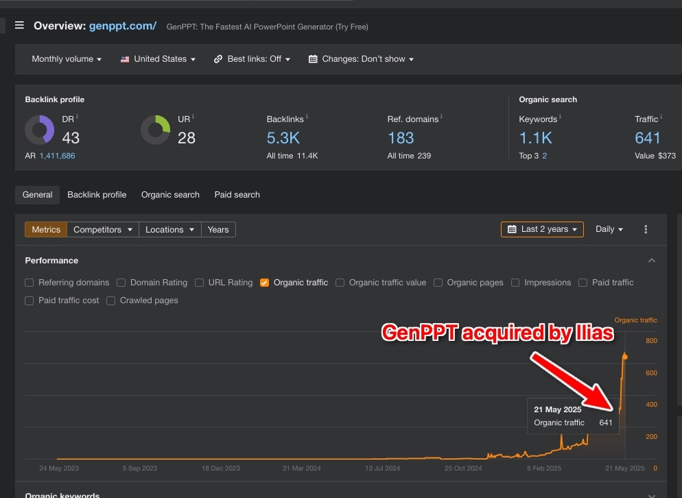 Ahrefs dashboard for genppt.com showing a huge spike in organic traffic after acquisition by Ilias.