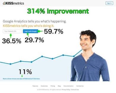 KISSmetrics A/B test result: Adding "Log in with Google" increased sign-up engagement from 11% to 59.7%, a 314% improvement. The image shows a smiling person, a blue line graph, and bold conversion percentages: 11%, 29.7%, 36.5%, 59.7%.