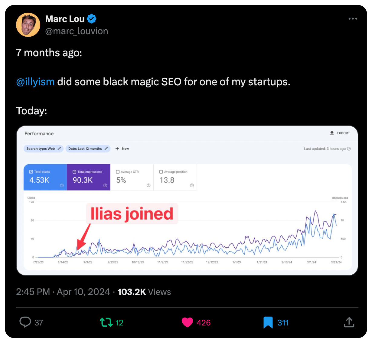 Tweet from Marc Lou showing a Google Search Console chart with a spike in clicks after Ilias joined the project.