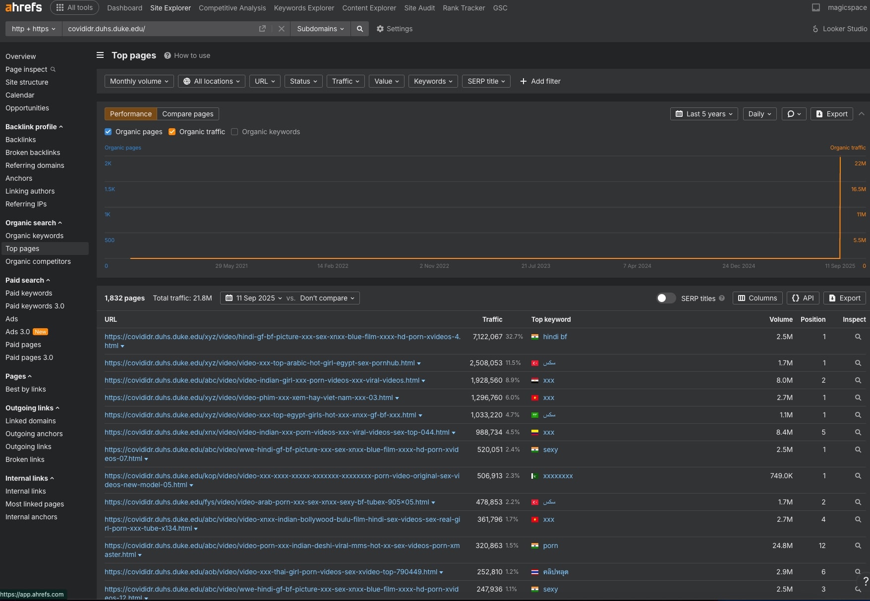 Ahrefs dashboard screenshot showing organic traffic data for covididr.duhs.duke.edu with a dramatic spike from near-zero to 21.8M monthly visits, displaying top pages with spam keywords and their corresponding traffic numbers in a tabular format
