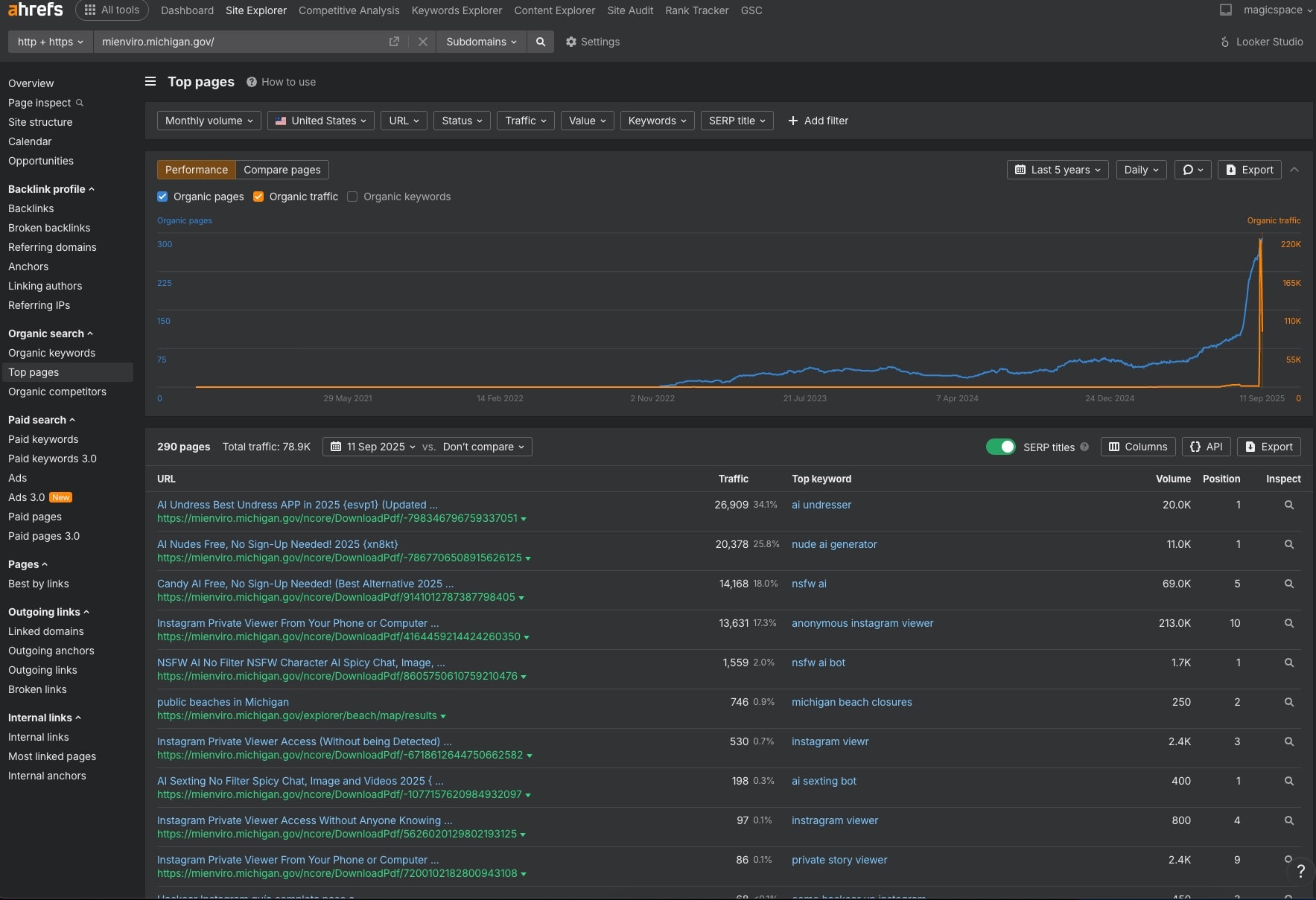 Ahrefs dashboard showing Michigan.gov domain with dramatic organic traffic spike from parasite SEO attack, displaying traffic graphs and top spam pages with their keyword rankings
