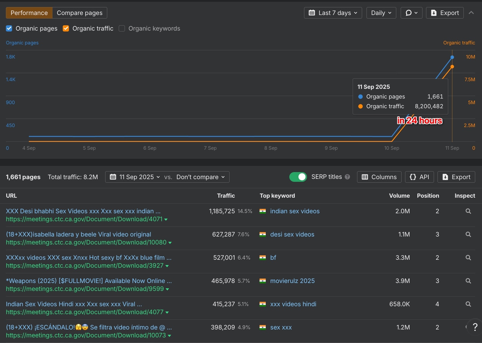 Ahrefs dashboard showing ca.gov domain with over 3,000 compromised pages ranking for spam keywords, displaying organic traffic data and keyword rankings in a tabular format