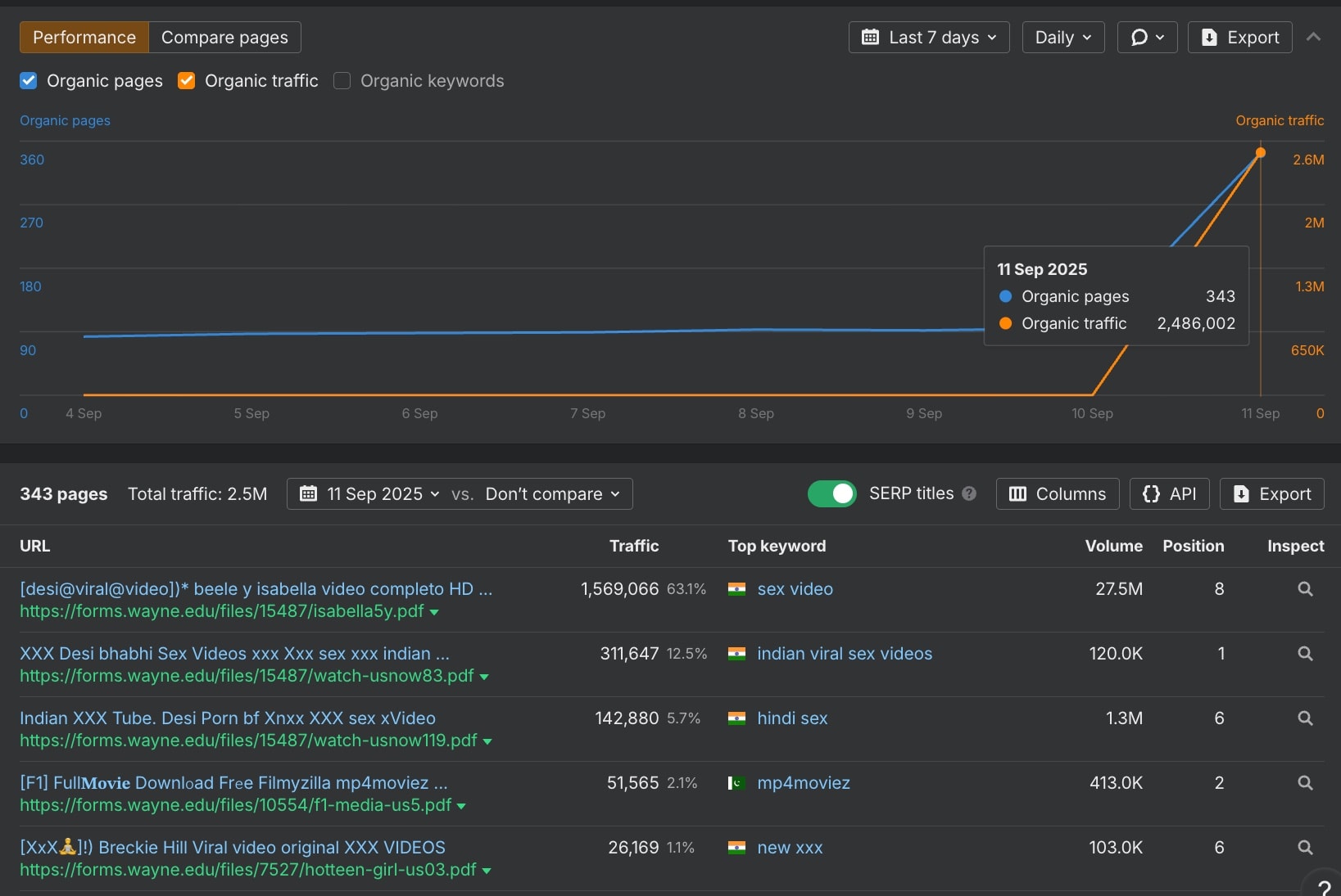 Ahrefs dashboard showing Wayne State University domain compromised with parasite SEO attack, displaying organic traffic spike and spam keyword rankings