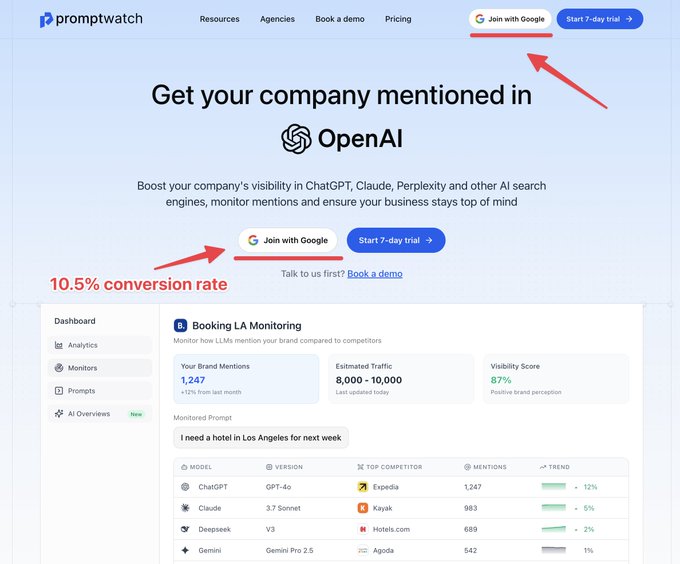 Screenshot of the Promptwatch landing page showing prominent "Join with Google" buttons in the navbar and hero section, with red arrows and a "10.5% conversion rate" annotation highlighting the impact of Google Sign-In on conversions.