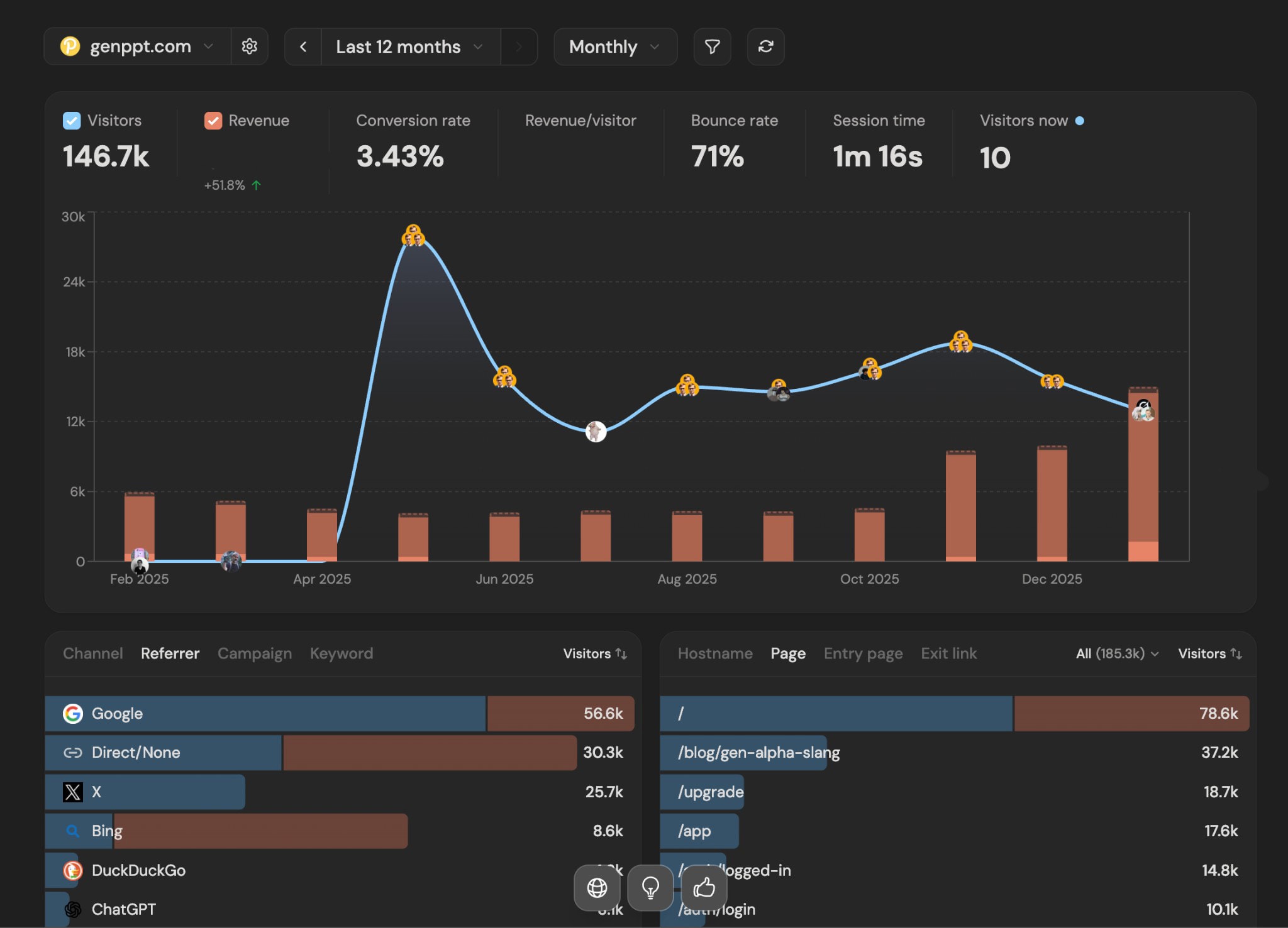 GenPPT 12-month analytics showing 100k+ visitors from SEO