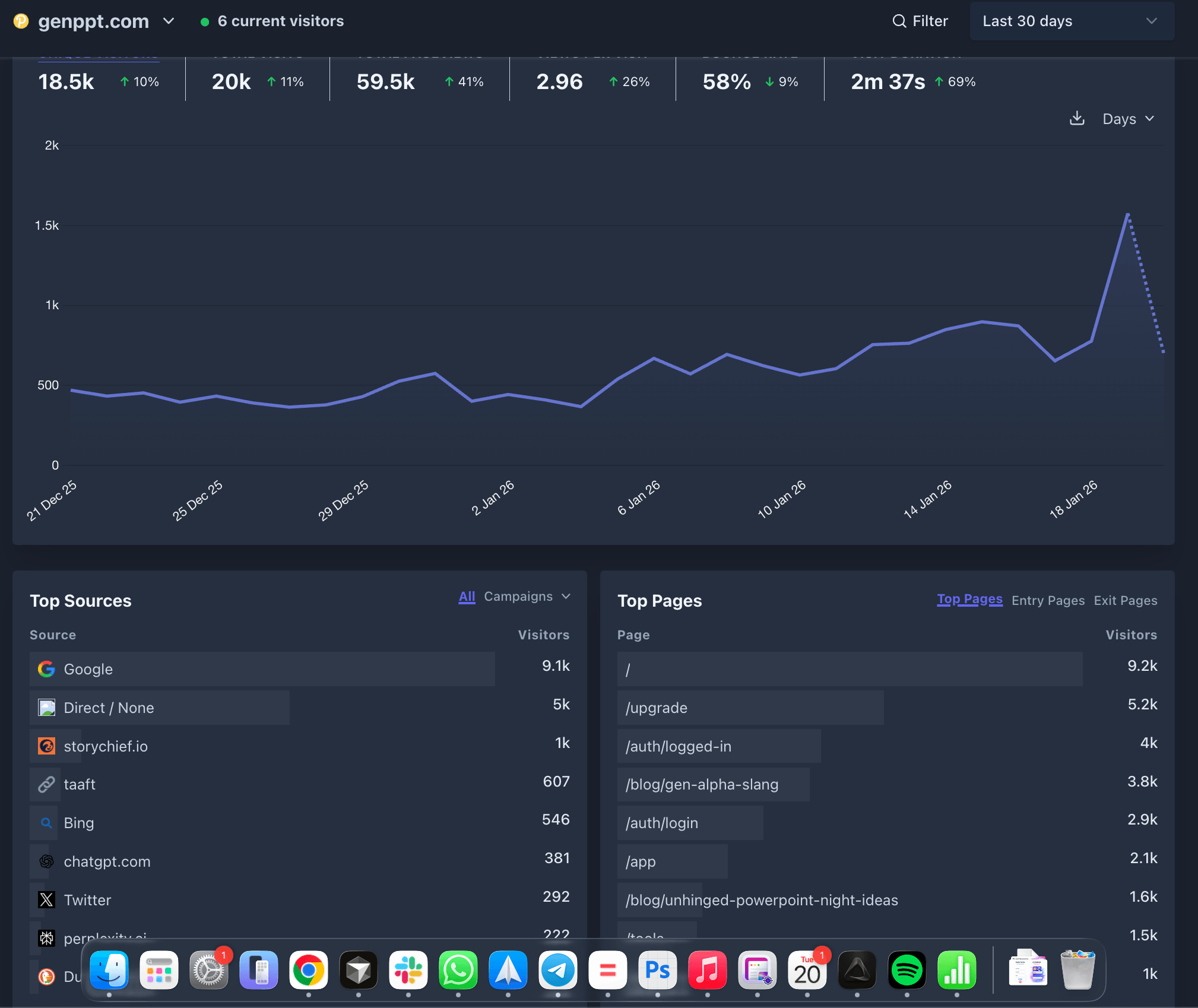 GenPPT traffic growth chart showing compound growth from 500 to 2000 daily visitors