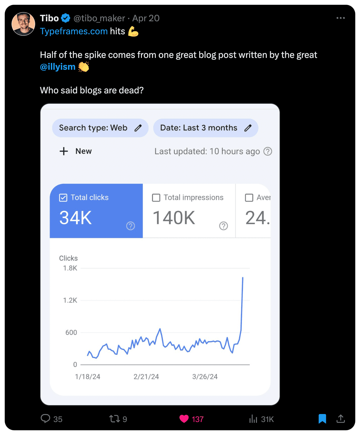 Tweet from Tibo showing a Google Search Console chart with a spike in clicks for Typeframes.com after a blog post by Ilias.
