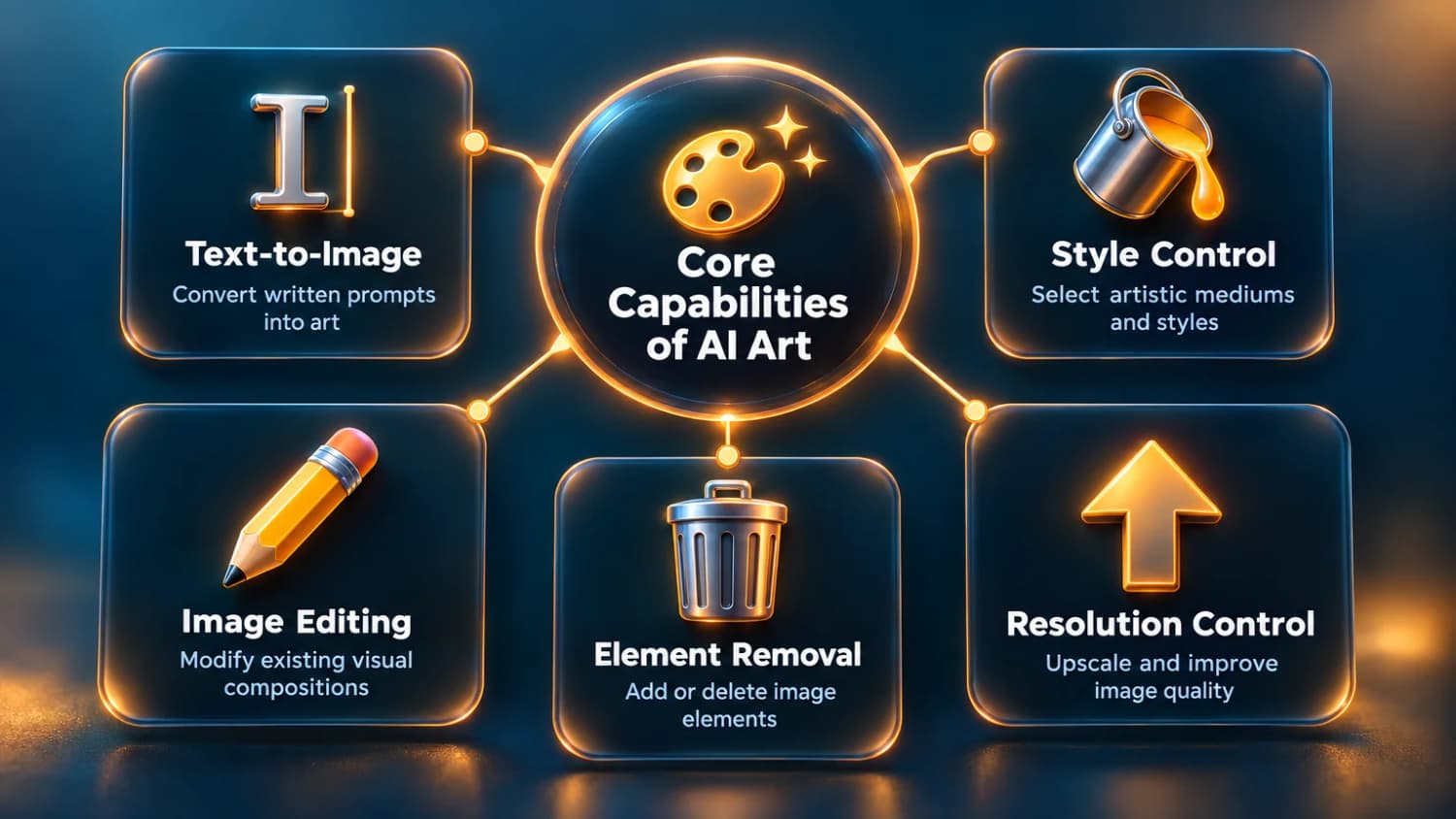 What AI art generators can do Core Capabilities of AI Art: Text-to-Image, Style Control, Image Editing, Element Removal, and Resolution Control features mapped in a node diagram.
