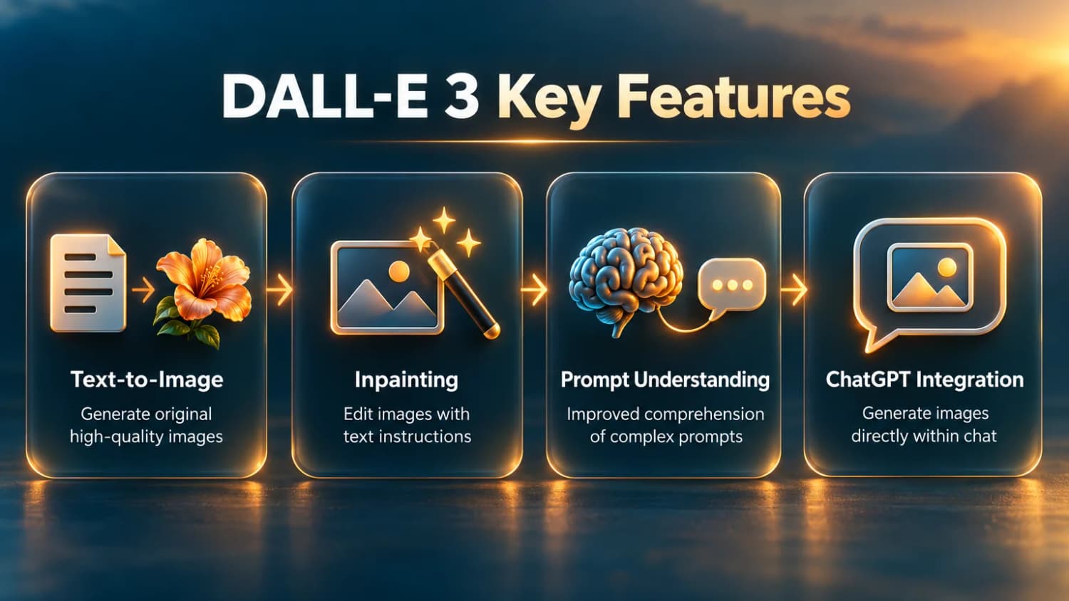 What DALL-E 3 does well DALL-E 3 Key Features: Text-to-Image generation, Inpainting image edits, advanced Prompt Understanding, and seamless ChatGPT Integration.