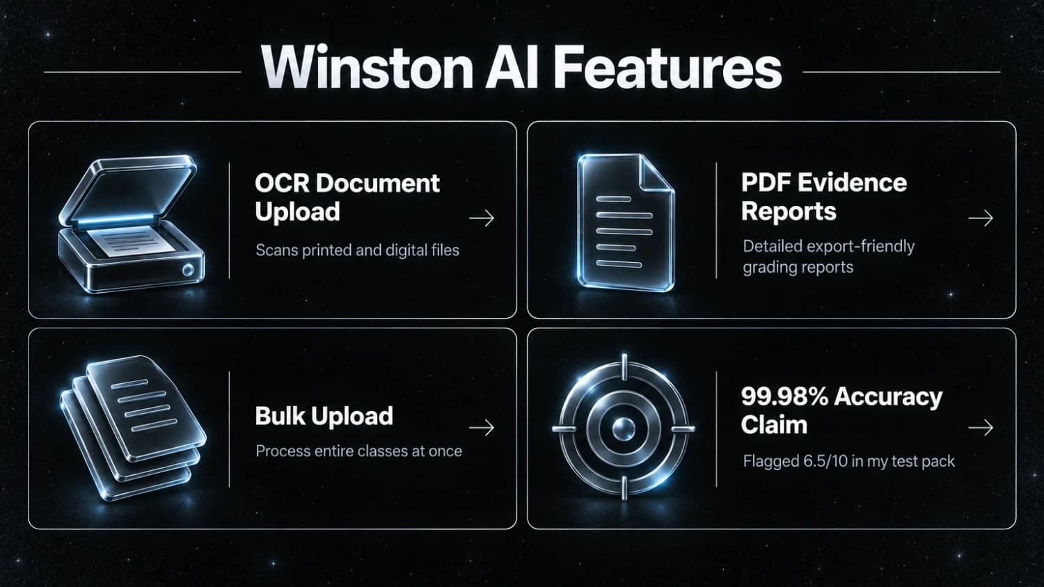 What Winston offers, and how it scored Winston AI features: OCR document upload, PDF evidence reports, bulk upload, and a 99.98% accuracy claim against 6.5/10 in my test pack.