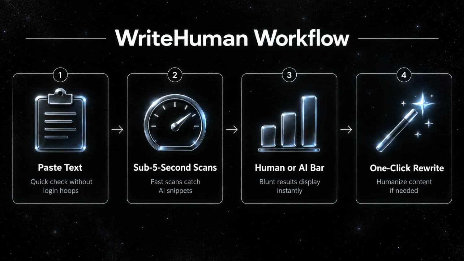Checking a draft in WriteHuman WriteHuman workflow in four steps: paste text, sub-5-second scan, human-or-AI bar, one-click rewrite.