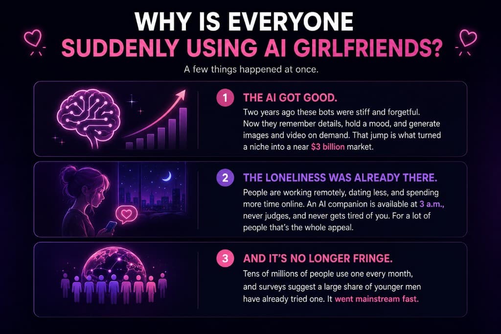 Infographic: why everyone is suddenly using AI girlfriends: the AI got good, the loneliness was already there, and it's no longer fringe Infographic: why everyone is suddenly using AI girlfriends: the AI got good, the loneliness was already there, and it's no longer fringe