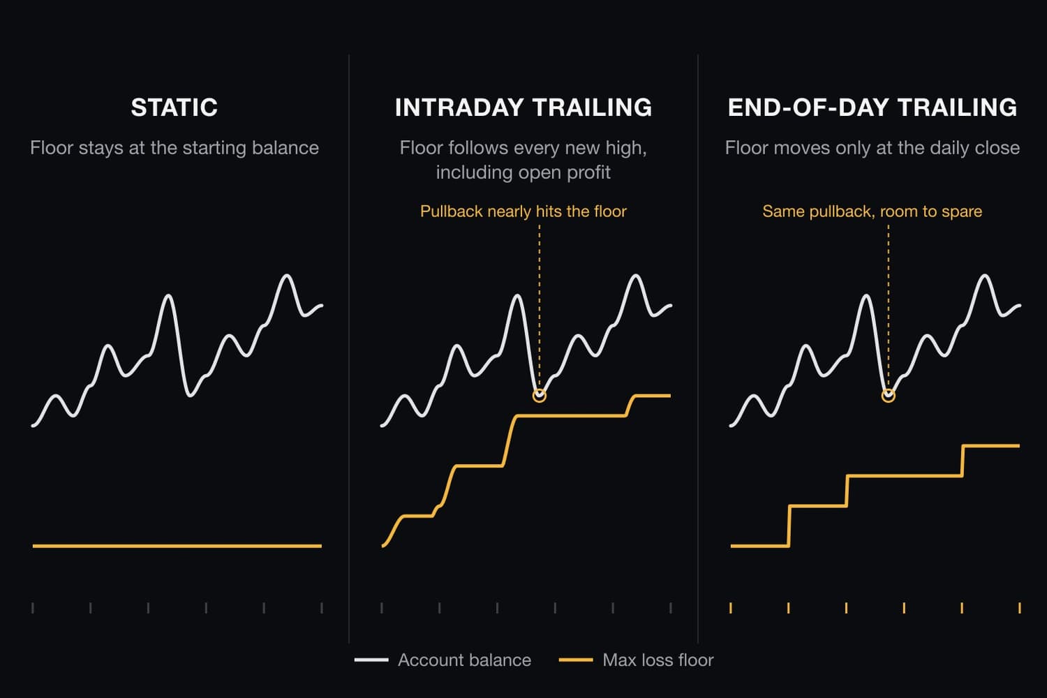 Static floor stays at the starting balance; intraday trailing floor follows every new high including open profit; end-of-day trailing floor moves only at the daily close Static floor stays at the starting balance; intraday trailing floor follows every new high including open profit; end-of-day trailing floor moves only at the daily close