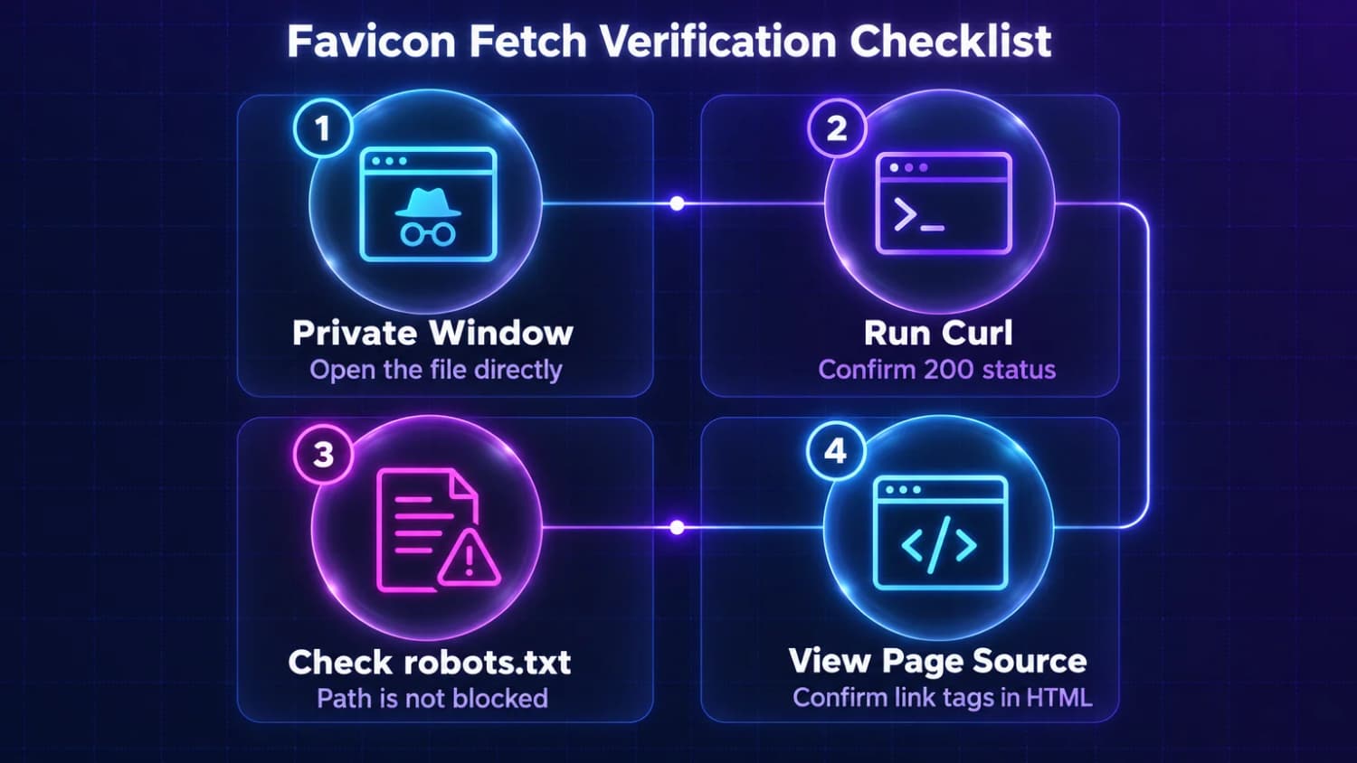 Four checks that Bing can fetch it Favicon Fetch Verification Checklist: private window to open directly, run curl for 200 status, check robots.txt, and view page source to confirm tags.