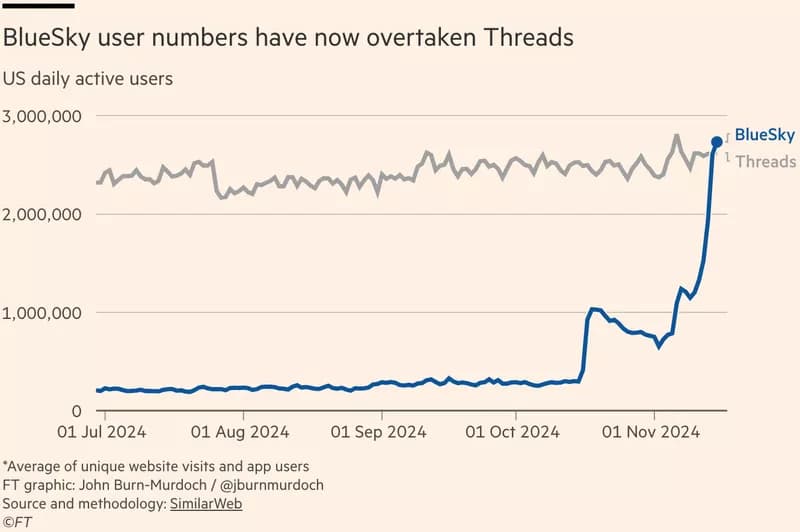 BlueSky user numbers have now overtaken Threads BlueSky user numbers have now overtaken Threads
