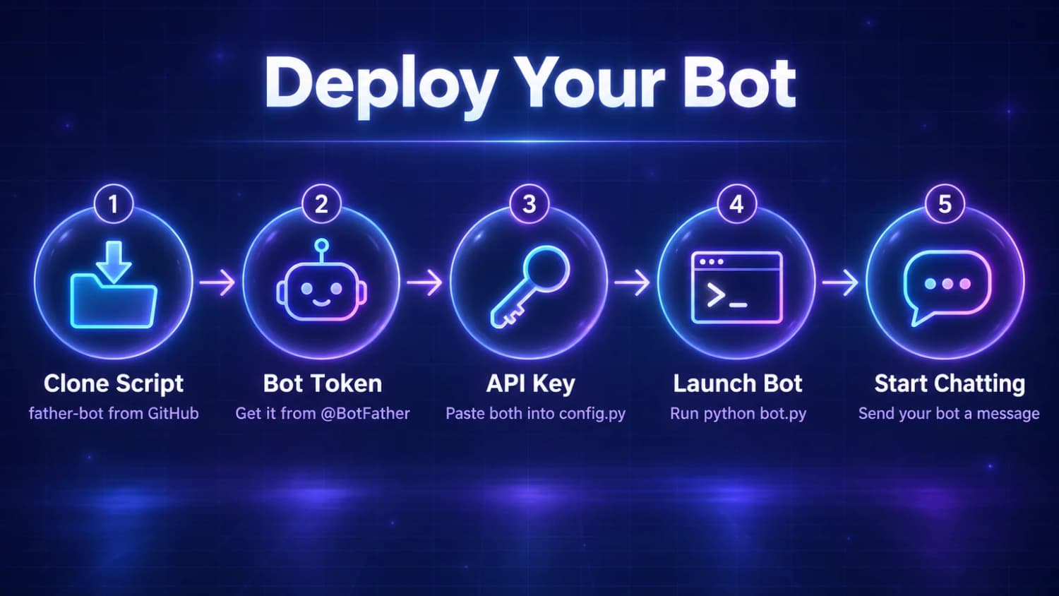 From GitHub script to a live chatbot Deploy Your Bot: clone the father-bot script, get a token from BotFather, paste both keys into config.py, run python bot.py and start chatting
