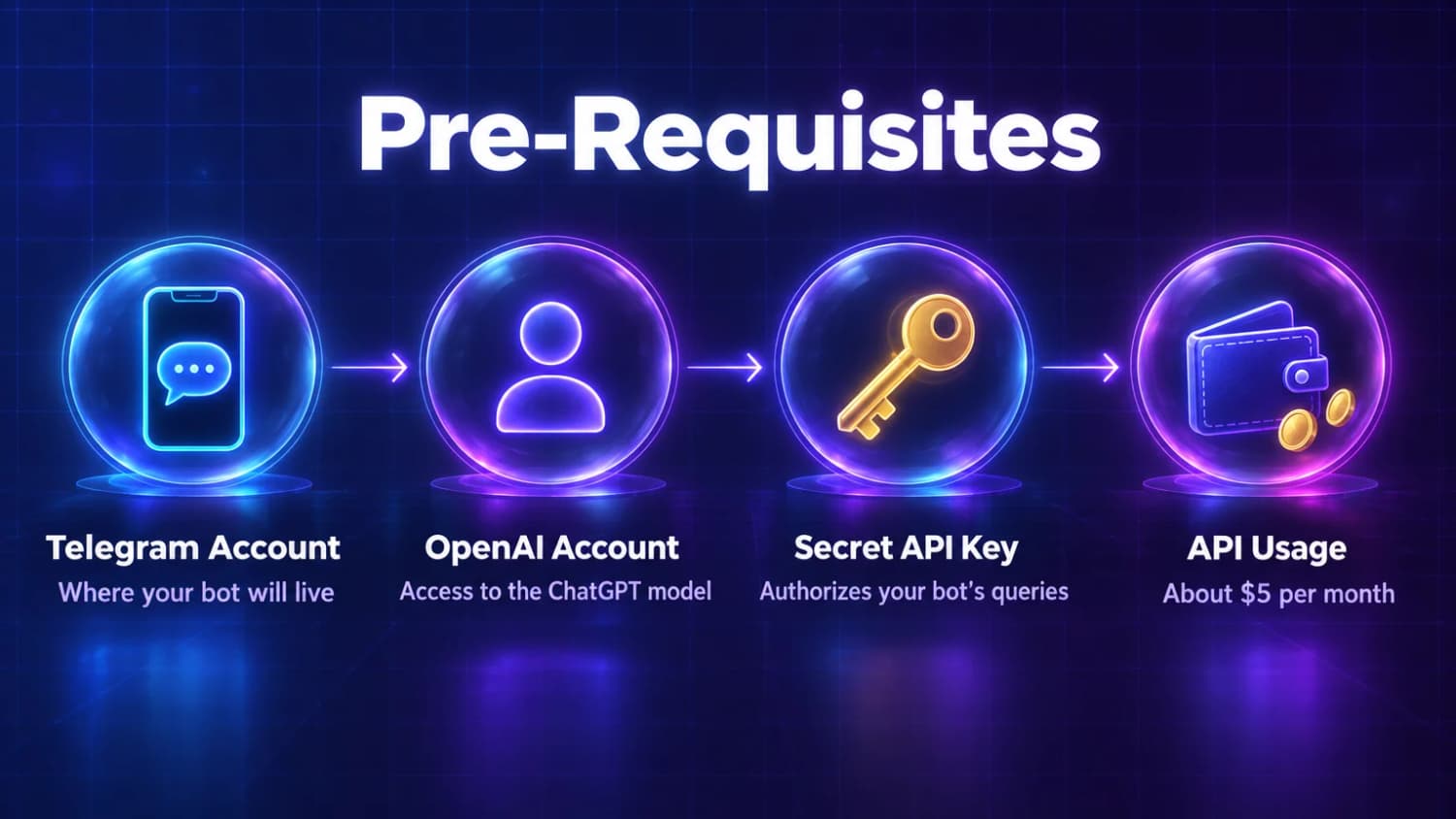 Four things to have before you start Pre-Requisites: a Telegram account, an OpenAI account, a secret API key and API usage of about $5 per month, the four things to have before you build