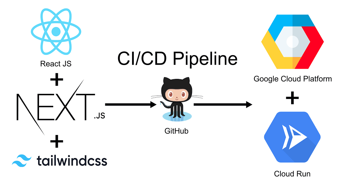 Google Cloud Run for containerized Next.js apps Google Cloud Run for containerized Next.js apps