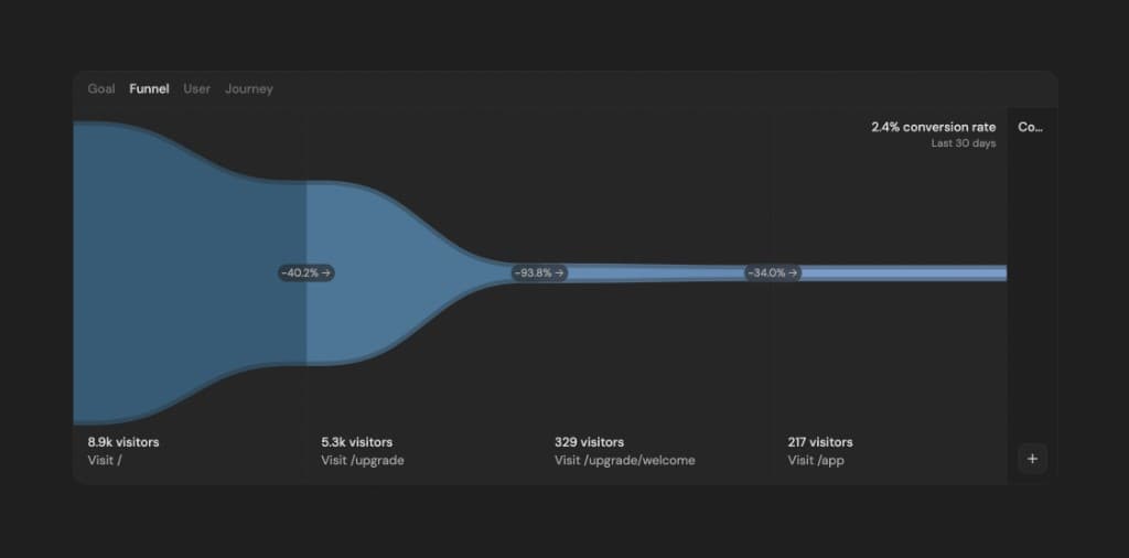 DataFast funnel view showing visitors moving through visit, upgrade, welcome, and app steps DataFast funnel view showing visitors moving through visit, upgrade, welcome, and app steps