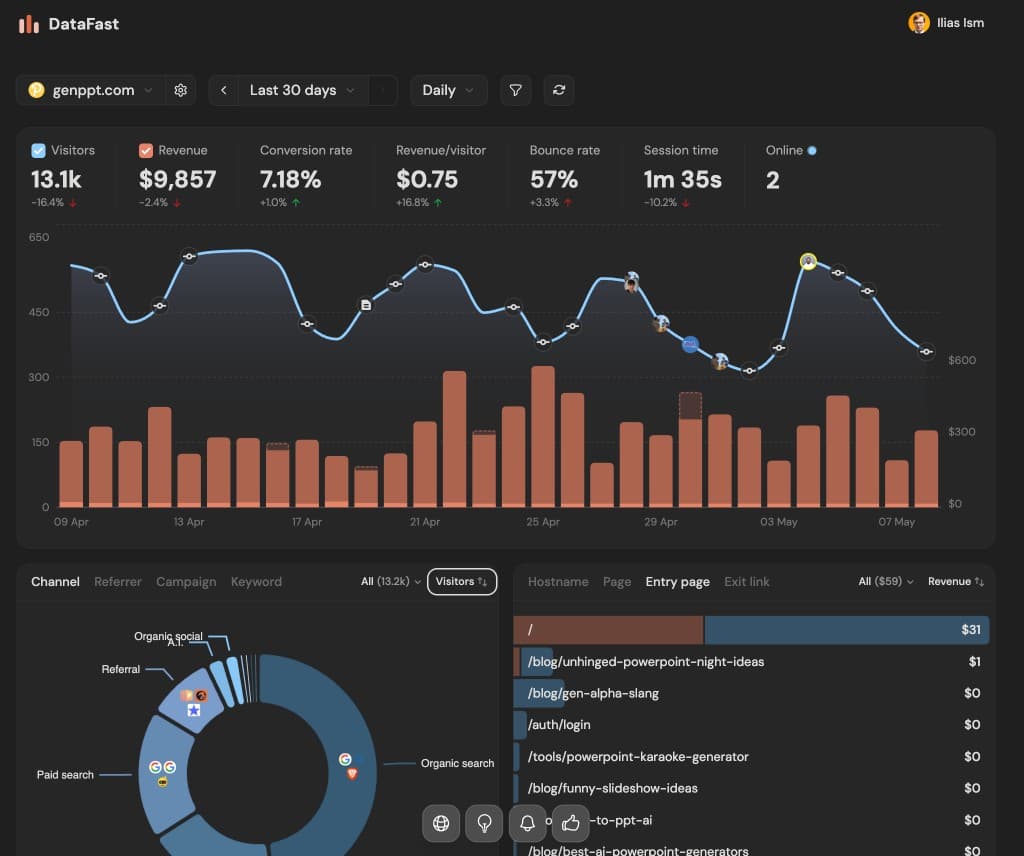 DataFast dashboard for genppt showing visitors, revenue, conversion rate, traffic sources, and top entry pages DataFast dashboard for genppt showing visitors, revenue, conversion rate, traffic sources, and top entry pages