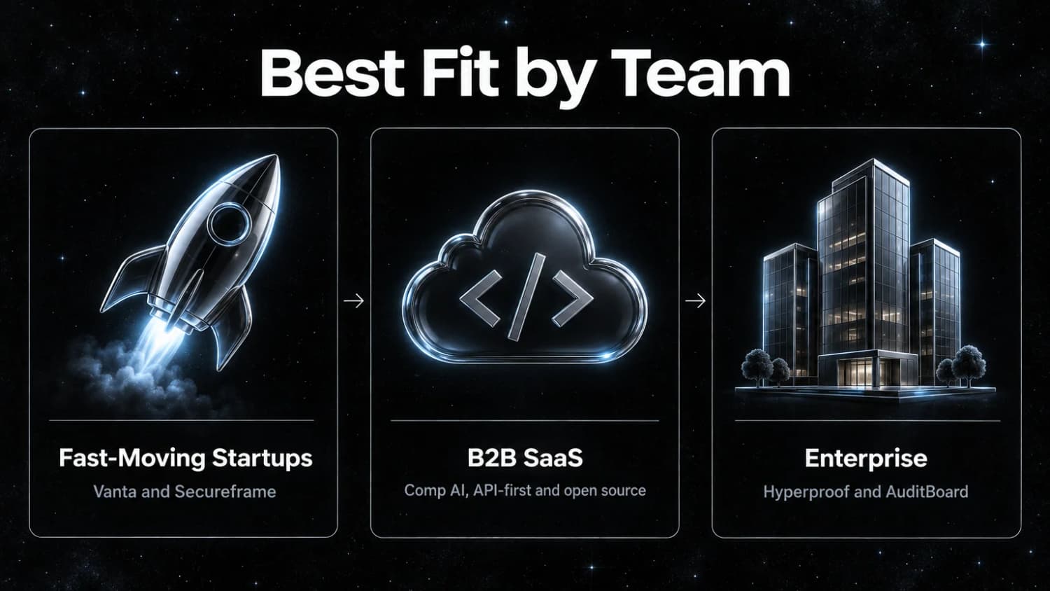 Which tool suits which kind of team Best Fit by Team: Vanta and Secureframe for fast-moving startups, Comp AI for B2B SaaS, Hyperproof and AuditBoard for enterprise teams